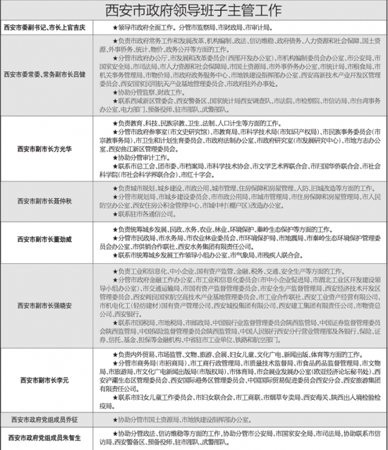 重慶市領導最新分工及其展望