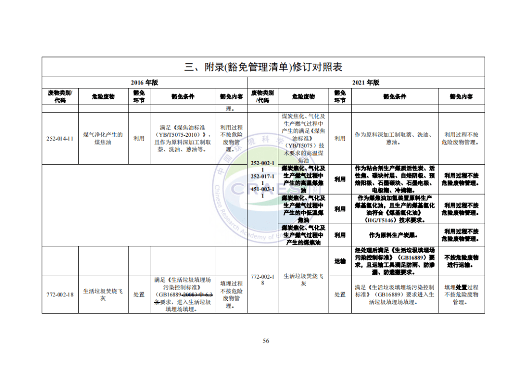 國家危險廢物名錄最新版