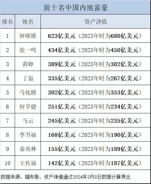 福布斯最新全球富豪榜