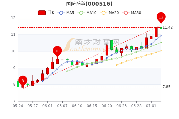 國際醫(yī)學(xué)股票最新消息