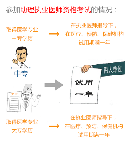 執(zhí)業(yè)助理醫(yī)師最新政策