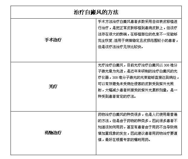 治療白癜風(fēng)最新最佳最好的方法