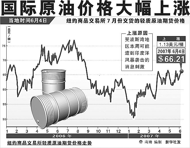 今天國際原油價(jià)格最新消息