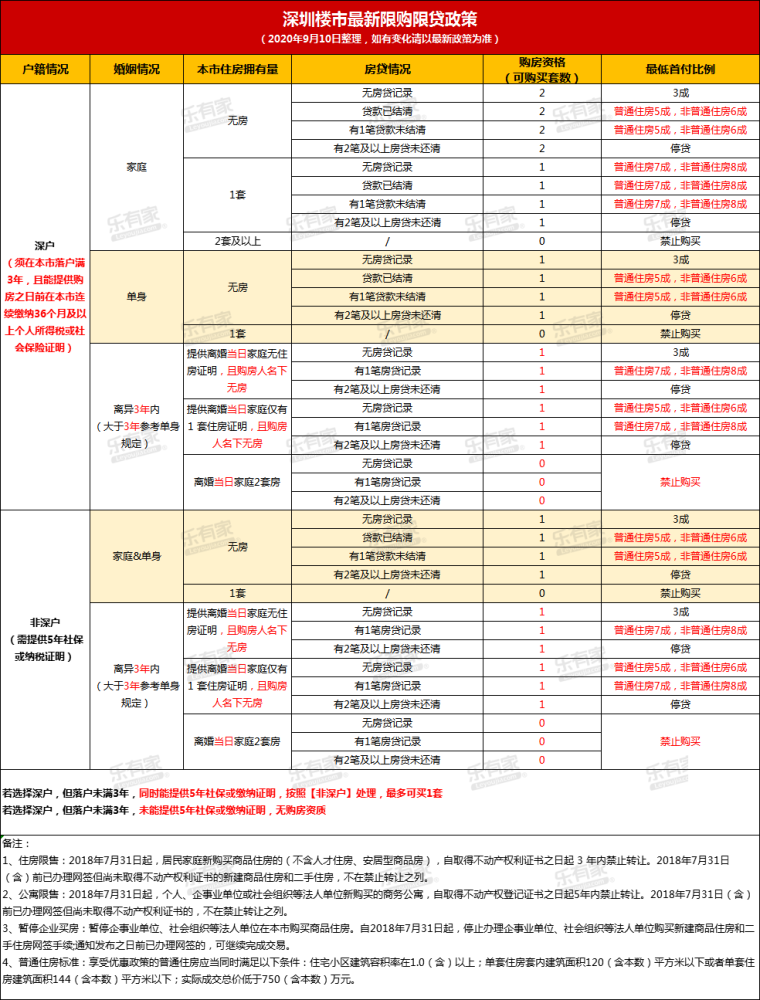 深圳最新限購政策