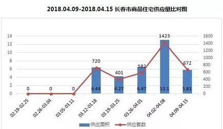 長春房價走勢最新消息